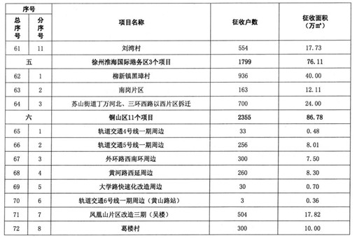 2021年徐州首批拆迁村名单附计划实施新征收项目明细表