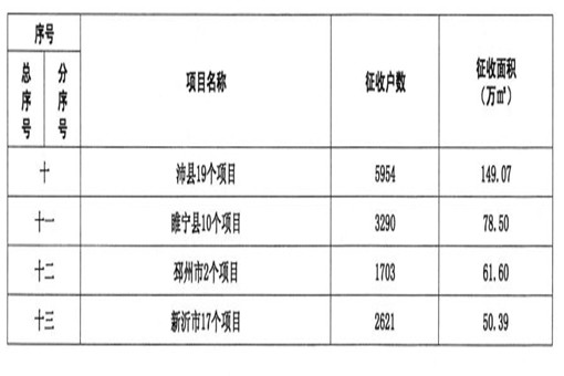 2021年徐州首批拆迁村名单附计划实施新征收项目明细表