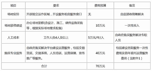田林县产权流转交易中心功能建设经费预算表-官网截图