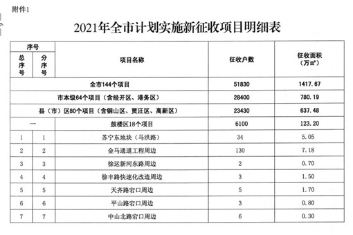 2021年徐州首批拆迁村名单附计划实施新征收项目明细表