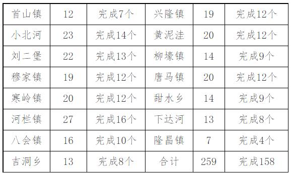 具体指标分配