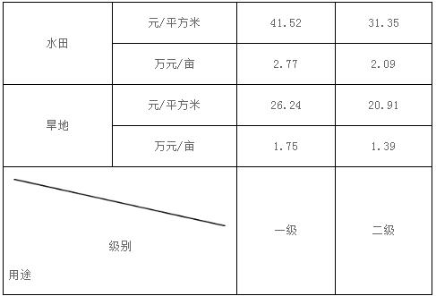 附件8 昌图县国有农用地基准地价表