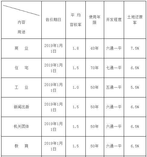 附件1 昌图县城区基准地价内涵表.1