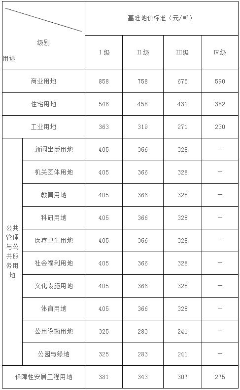 附件2 昌图县城区基准地价表